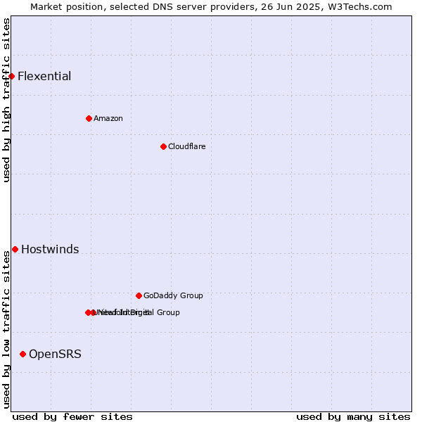 Market position of OpenSRS vs. Hostwinds vs. Flexential