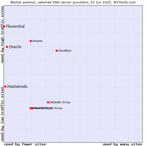 Market position of Oracle vs. Hostwinds vs. Flexential