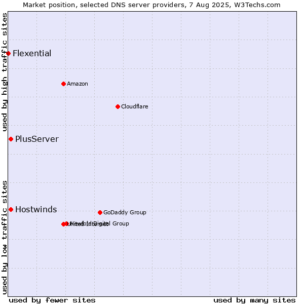 Market position of PlusServer vs. Hostwinds vs. Flexential