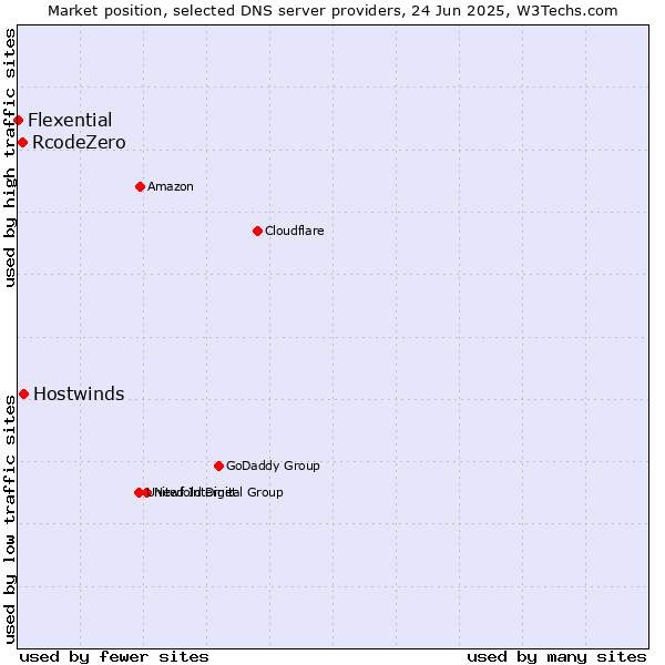 Market position of Hostwinds vs. RcodeZero vs. Flexential