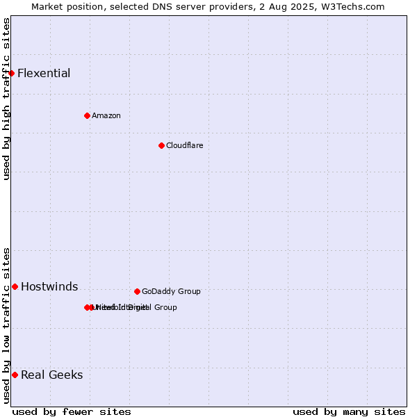 Market position of Real Geeks vs. Hostwinds vs. Flexential