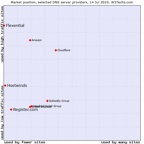Market position of Register.com vs. Hostwinds vs. Flexential