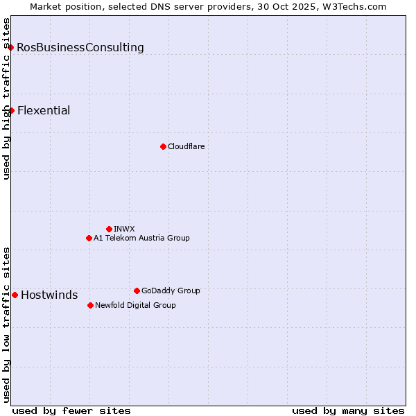 Market position of Hostwinds vs. Flexential vs. RosBusinessConsulting