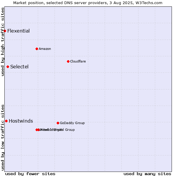 Market position of Selectel vs. Hostwinds vs. Flexential