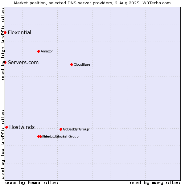 Market position of Hostwinds vs. Servers.com vs. Flexential