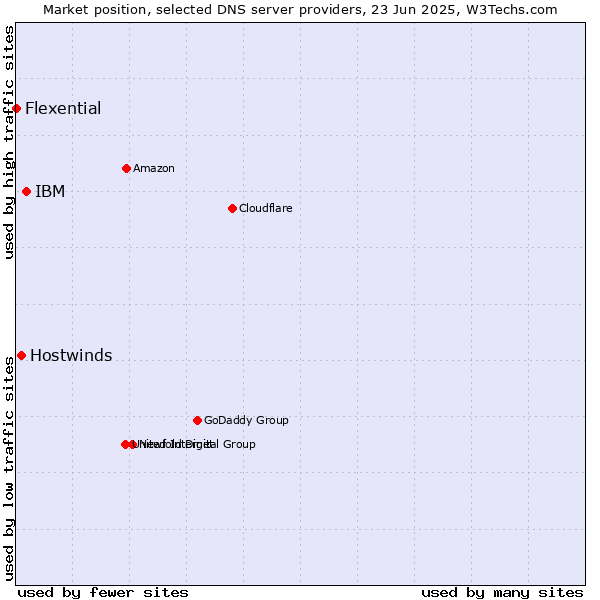 Market position of IBM vs. Hostwinds vs. Flexential