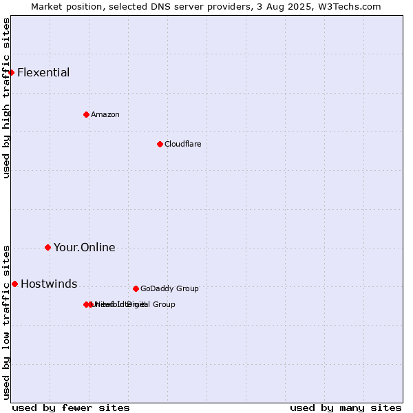 Market position of Your.Online vs. Hostwinds vs. Flexential