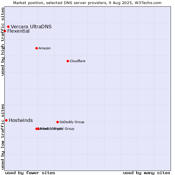 Market position of Vercara UltraDNS vs. Hostwinds vs. Flexential