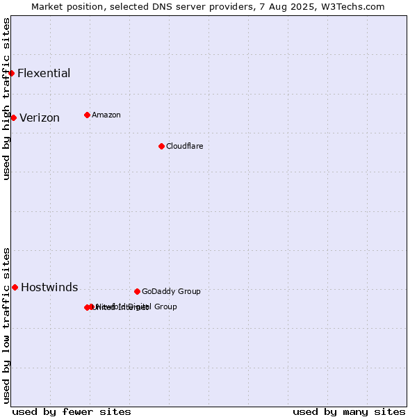 Market position of Hostwinds vs. Verizon vs. Flexential