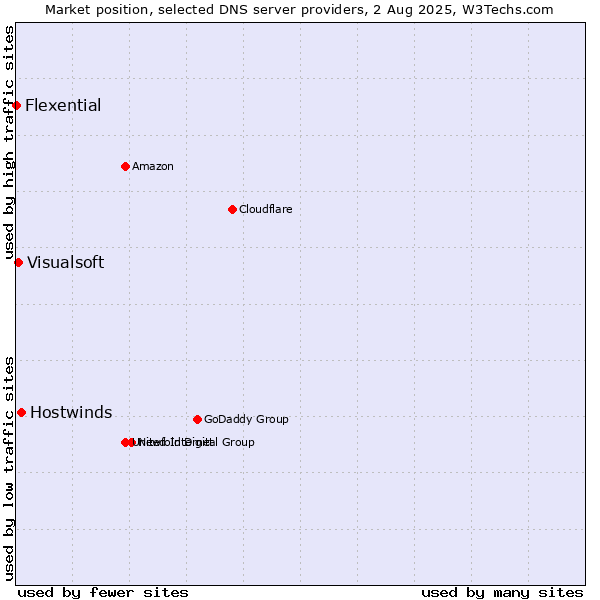 Market position of Hostwinds vs. Visualsoft vs. Flexential