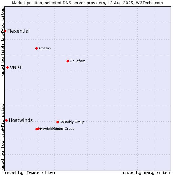 Market position of VNPT vs. Hostwinds vs. Flexential