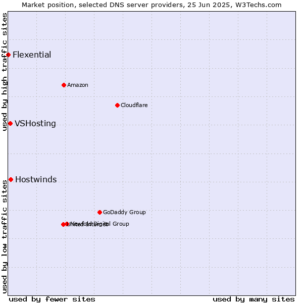 Market position of Hostwinds vs. VSHosting vs. Flexential