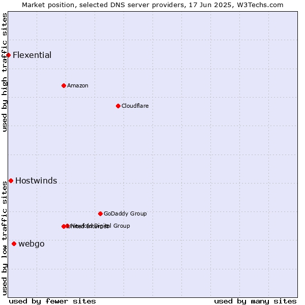 Market position of webgo vs. Hostwinds vs. Flexential