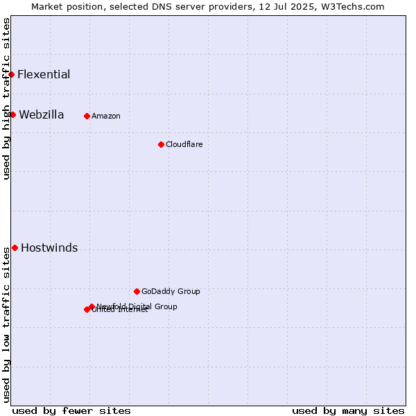 Market position of Hostwinds vs. Webzilla vs. Flexential
