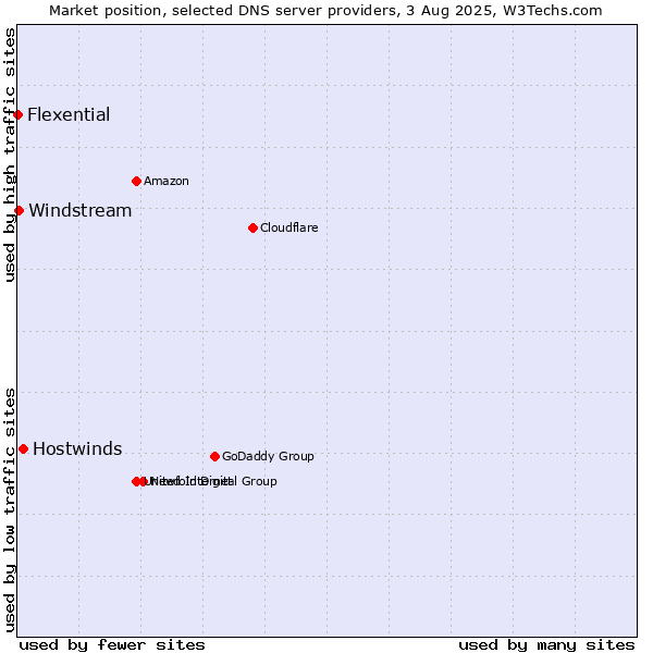 Market position of Hostwinds vs. Windstream vs. Flexential