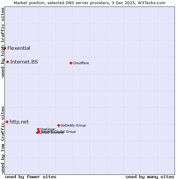 Market position of Internet.BS vs. http.net vs. Flexential
