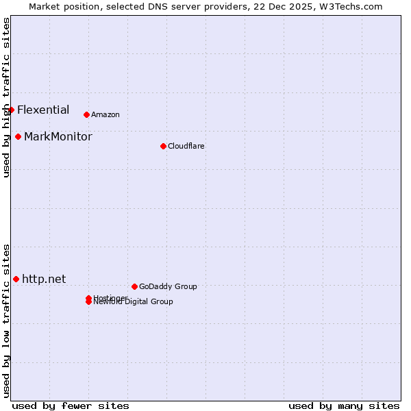 Market position of MarkMonitor vs. http.net vs. Flexential