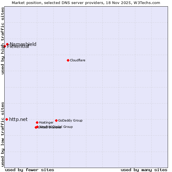 Market position of Nameshield vs. http.net vs. Flexential