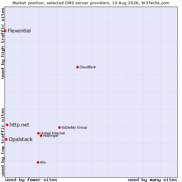 Market position of http.net vs. Opalstack vs. Flexential