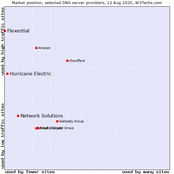 Market position of Network Solutions vs. Hurricane Electric vs. Flexential