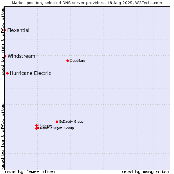 Market position of Hurricane Electric vs. Windstream vs. Flexential