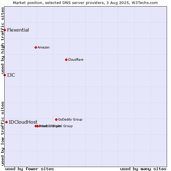 Market position of IDCloudHost vs. I3C vs. Flexential