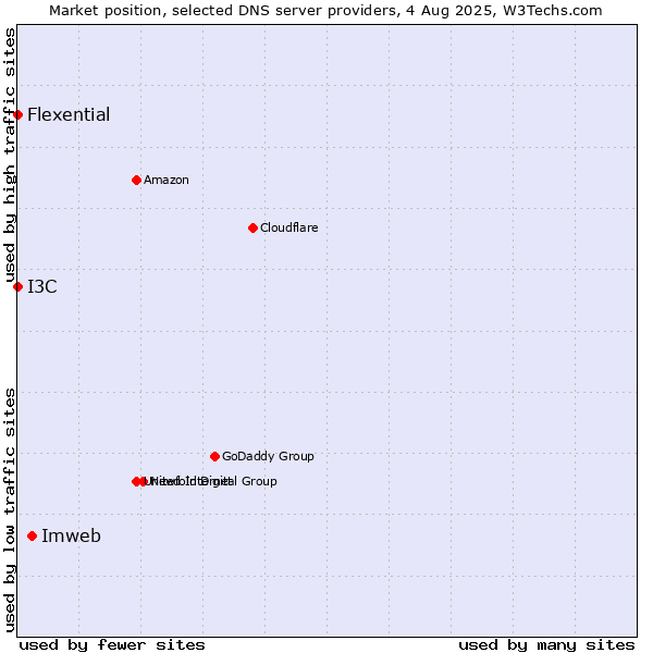 Market position of Imweb vs. I3C vs. Flexential