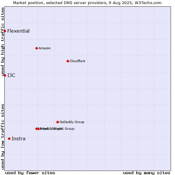 Market position of Instra vs. I3C vs. Flexential