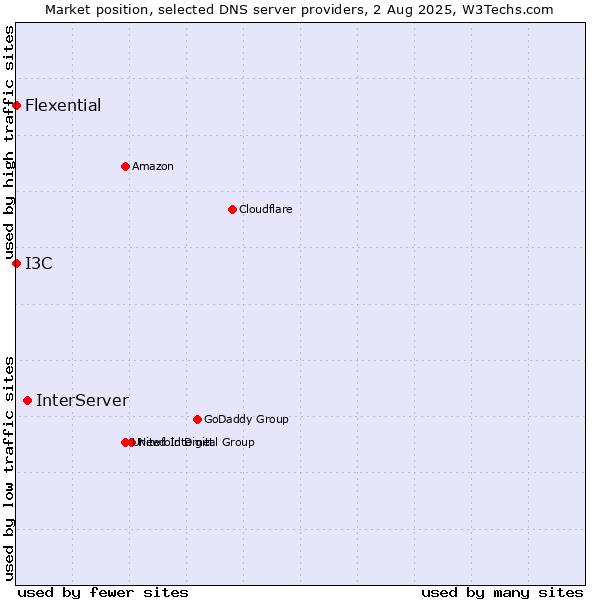 Market position of InterServer vs. I3C vs. Flexential