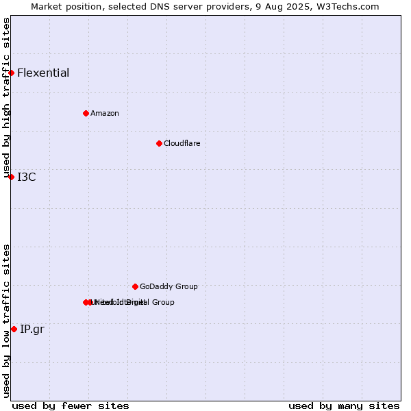 Market position of IP.gr vs. I3C vs. Flexential