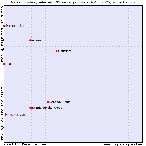 Market position of Jetserver vs. I3C vs. Flexential