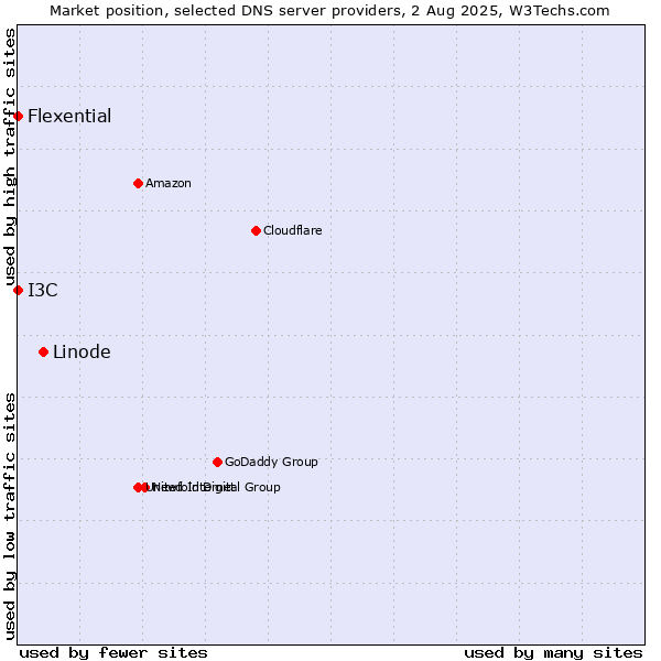 Market position of Linode vs. I3C vs. Flexential