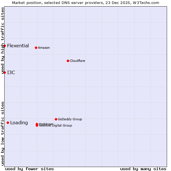 Market position of Loading vs. I3C vs. Flexential