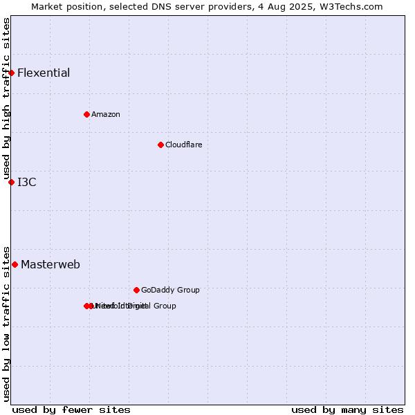 Market position of Masterweb vs. I3C vs. Flexential