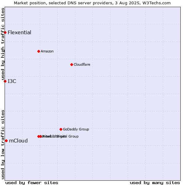 Market position of mCloud vs. I3C vs. Flexential