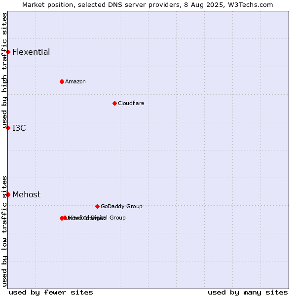 Market position of I3C vs. Mehost vs. Flexential