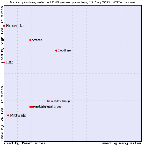 Market position of Mittwald vs. I3C vs. Flexential