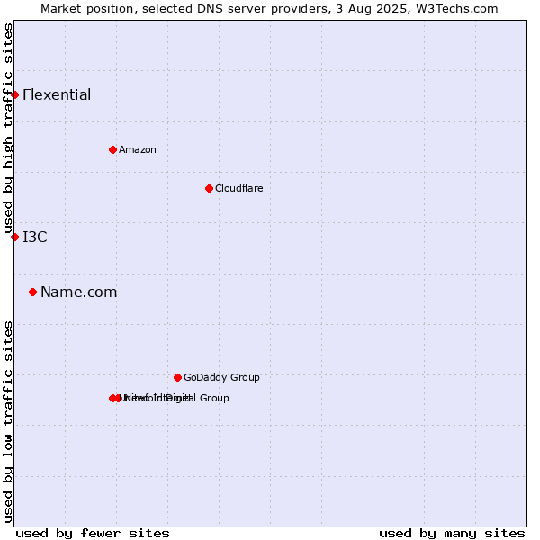 Market position of Name.com vs. I3C vs. Flexential