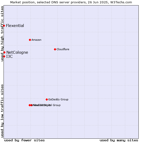 Market position of NetCologne vs. I3C vs. Flexential