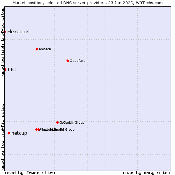 Market position of netcup vs. I3C vs. Flexential