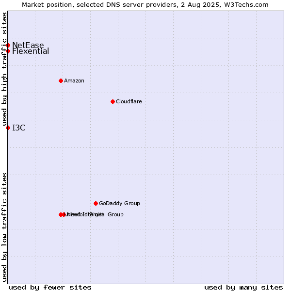 Market position of I3C vs. Flexential vs. NetEase
