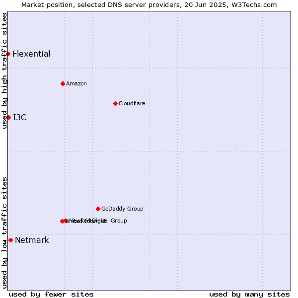 Market position of Netmark vs. I3C vs. Flexential