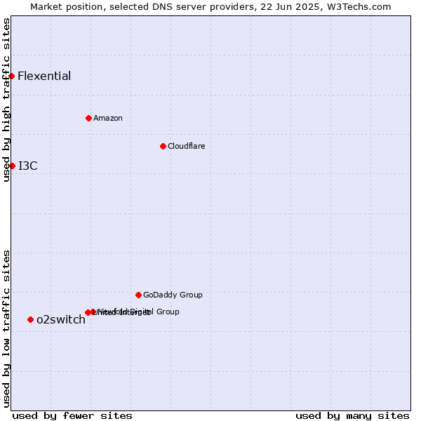 Market position of o2switch vs. I3C vs. Flexential