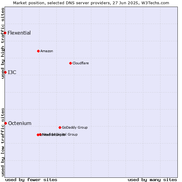 Market position of Octenium vs. I3C vs. Flexential