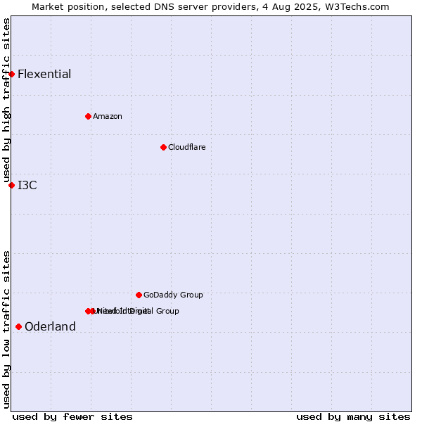 Market position of Oderland vs. I3C vs. Flexential