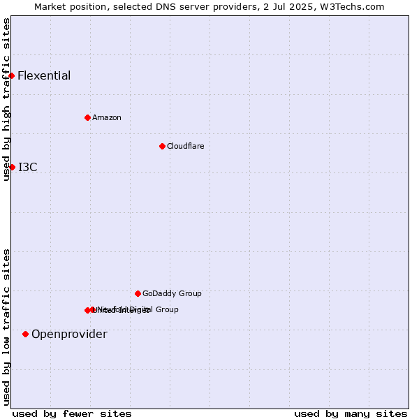 Market position of Openprovider vs. I3C vs. Flexential