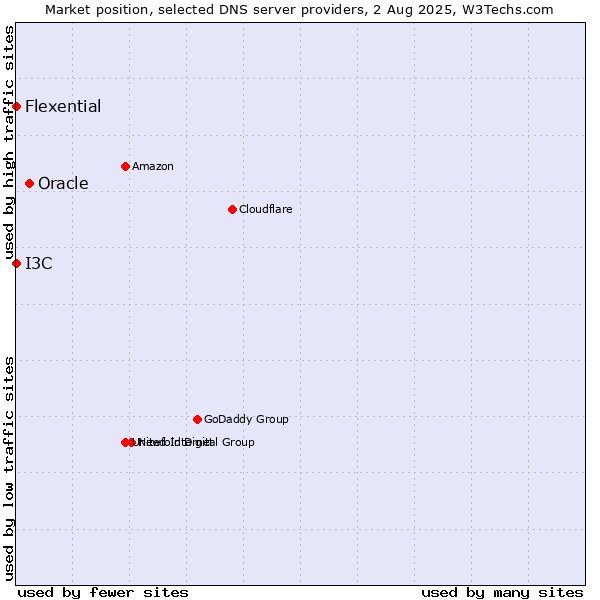 Market position of Oracle vs. I3C vs. Flexential