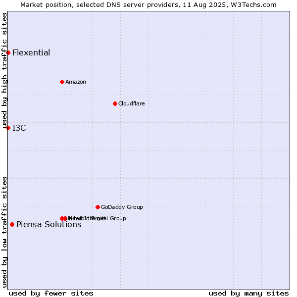 Market position of Piensa Solutions vs. I3C vs. Flexential