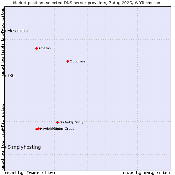Market position of Simplyhosting vs. I3C vs. Flexential