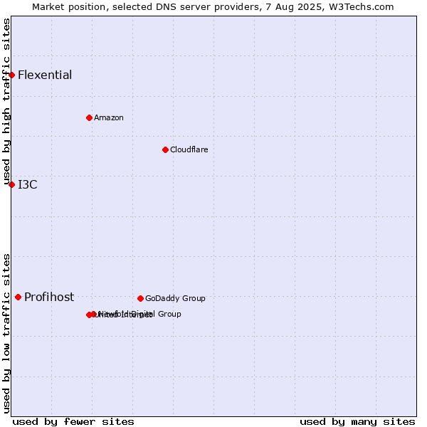 Market position of Profihost vs. I3C vs. Flexential